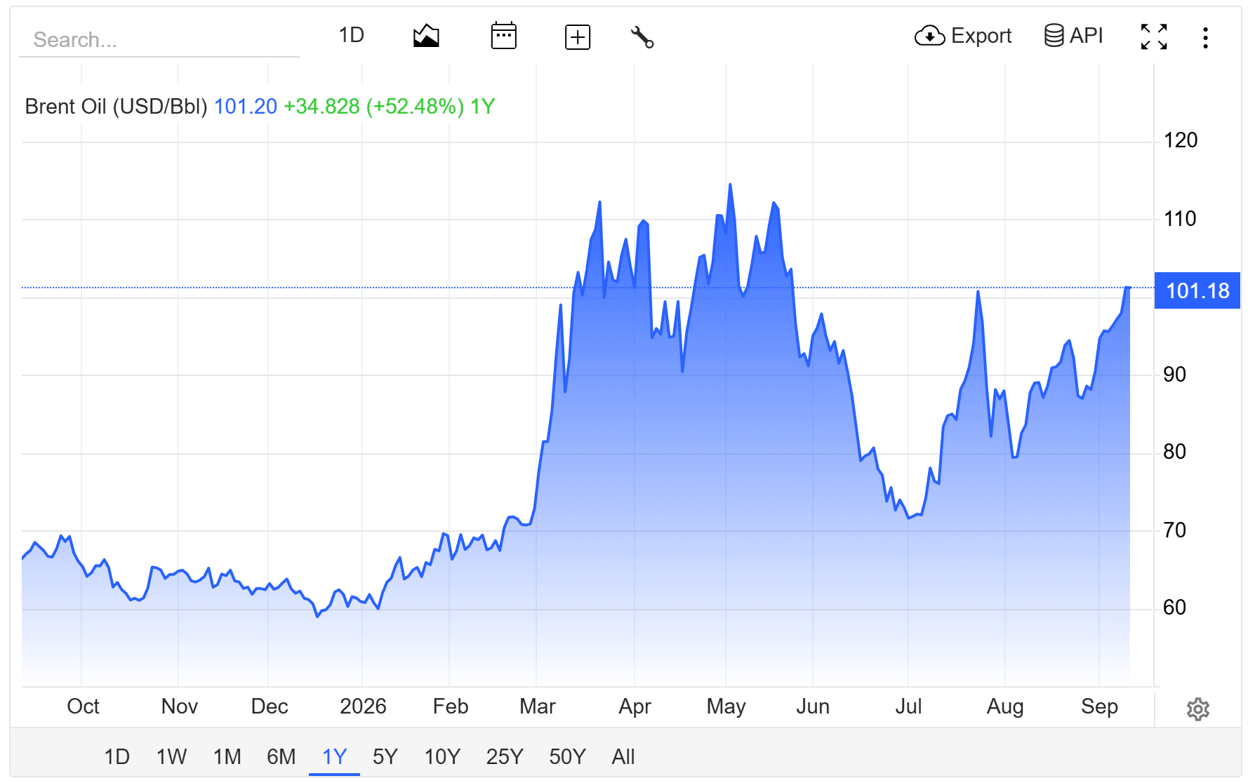 oil price today