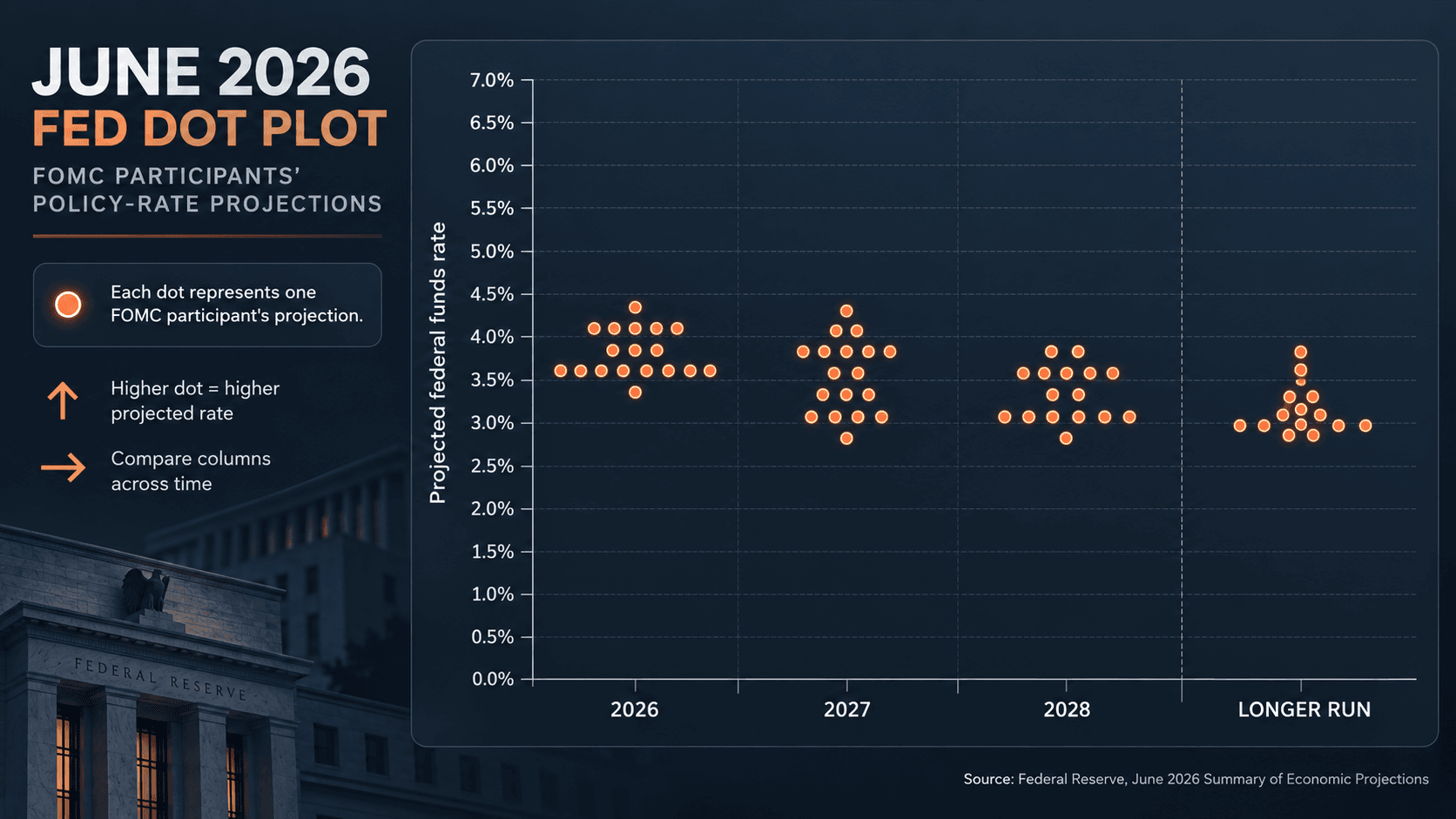 fed dot plot 2026