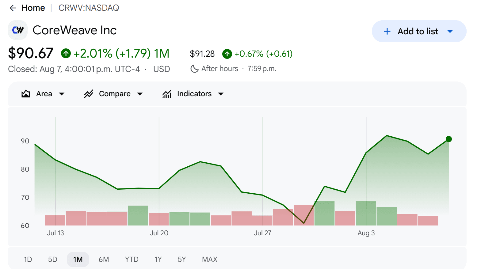 CoreWeave stock price