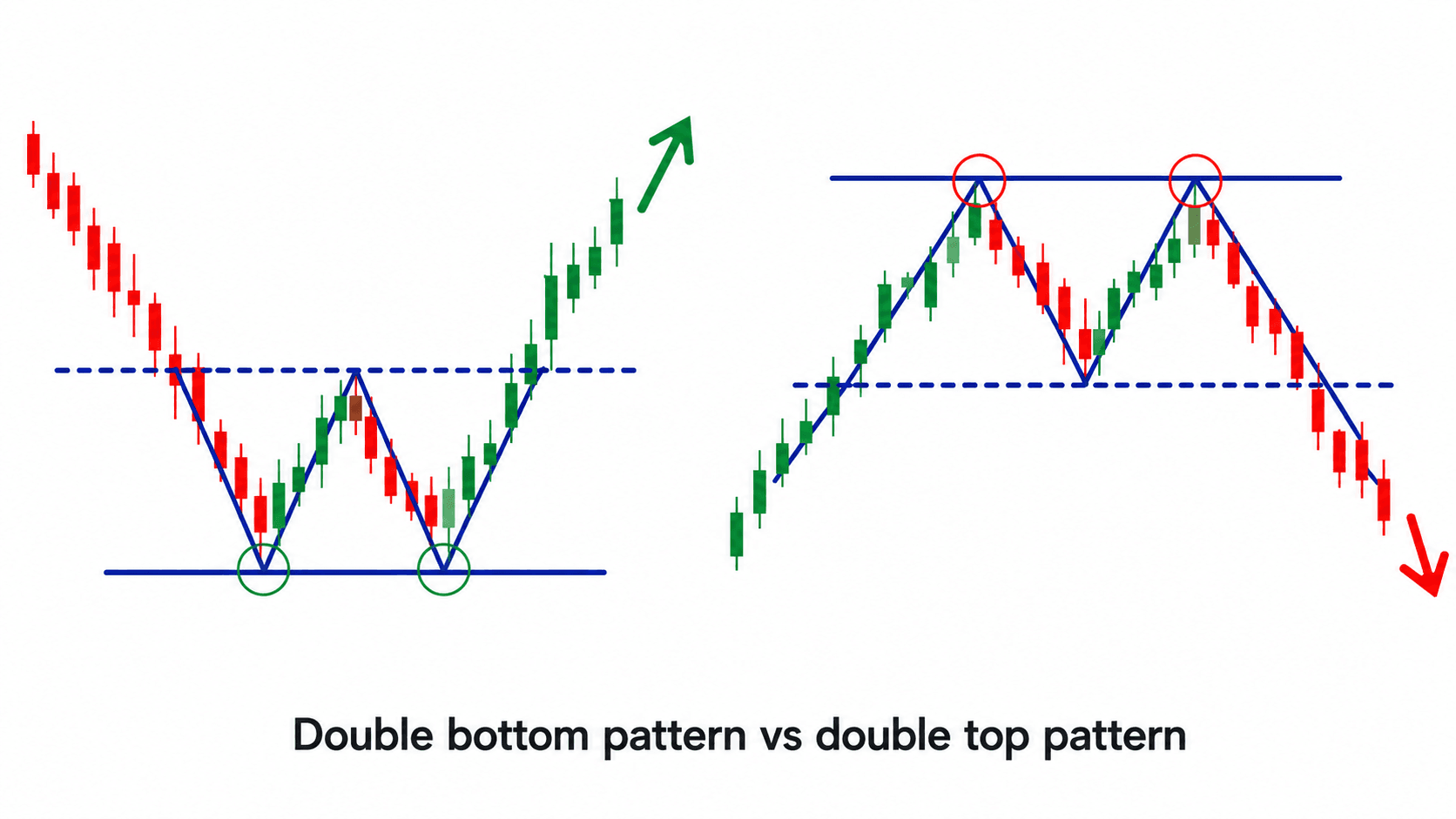 Double bottom pattern-double top pattern.png