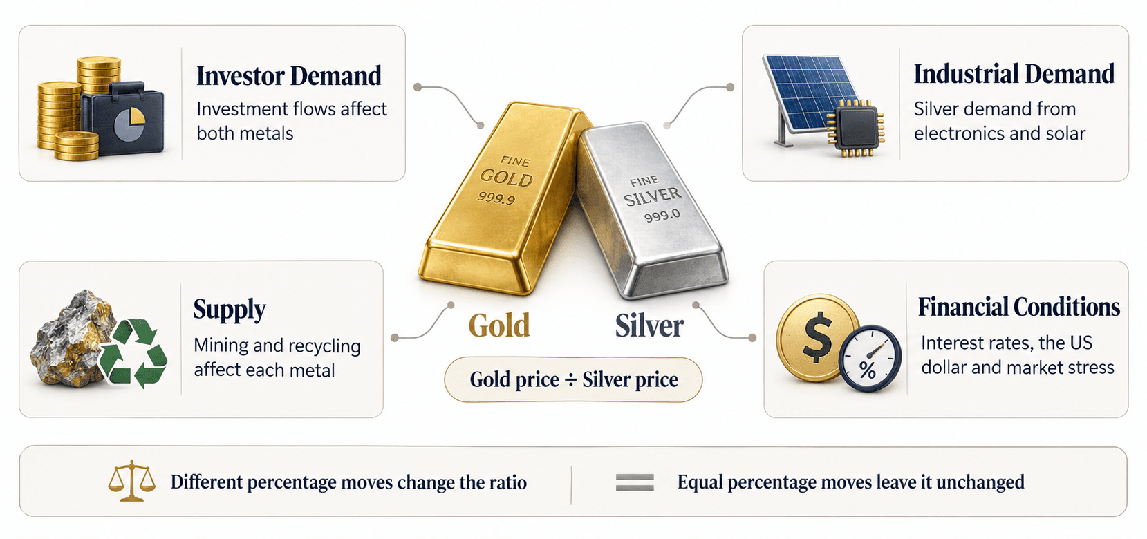 Gold and silver ratio drivers.png