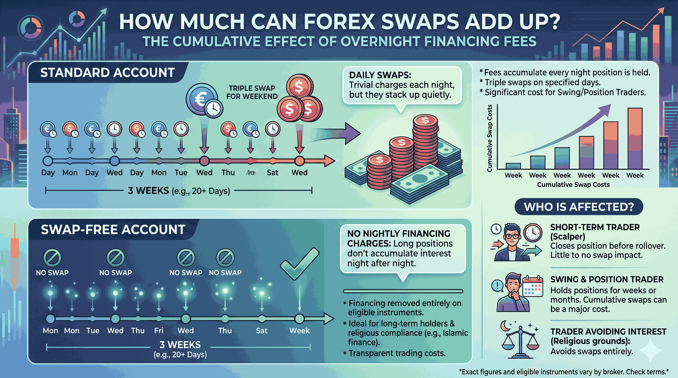 How Much Can Swaps Add Up