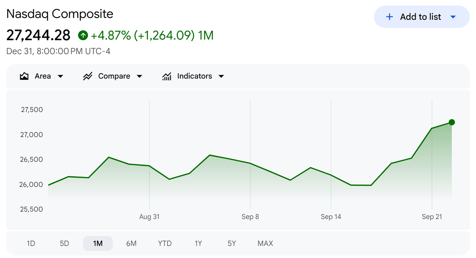 Nasdaq Composite index price