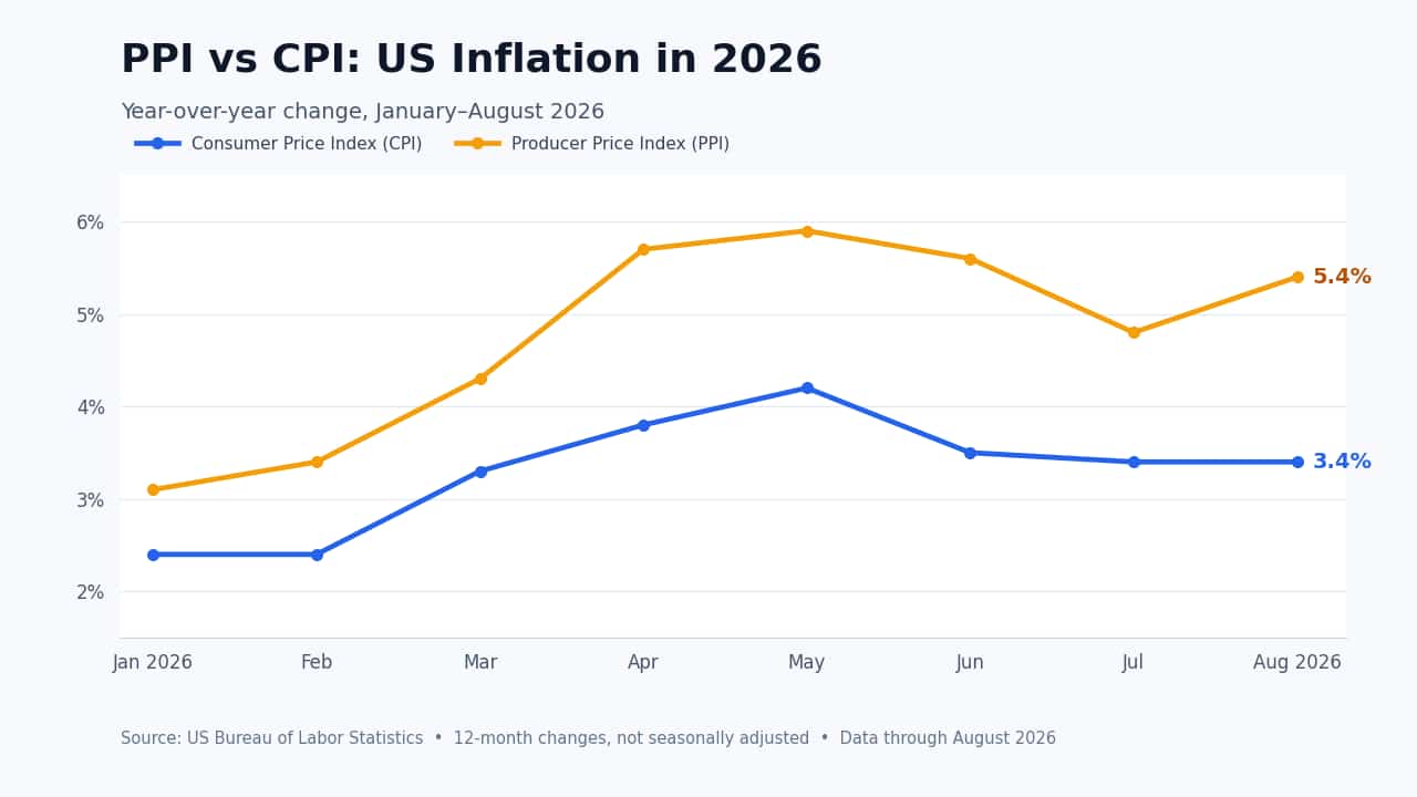 ppi vs cpi inflation