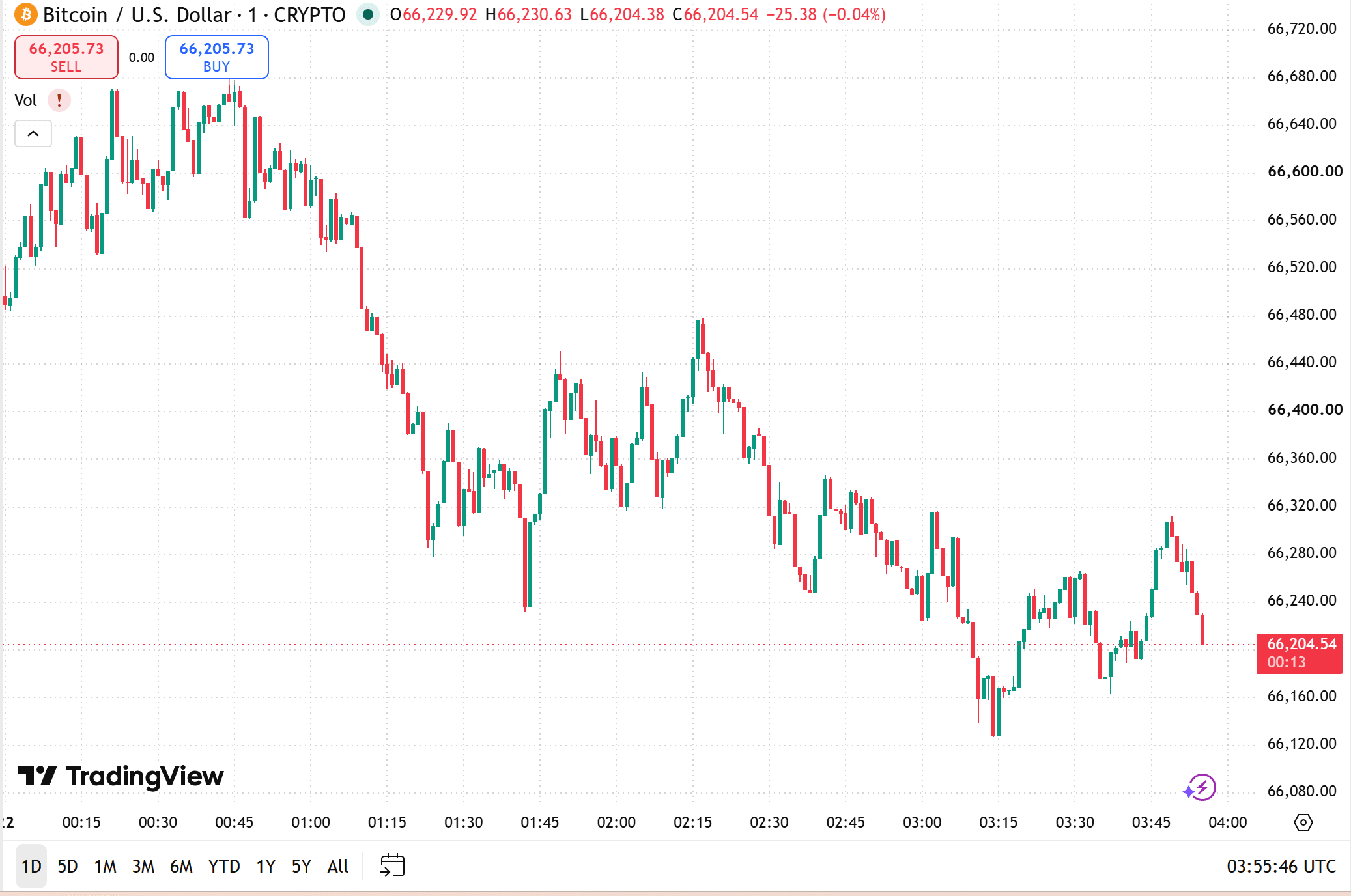 bitcoin price chart