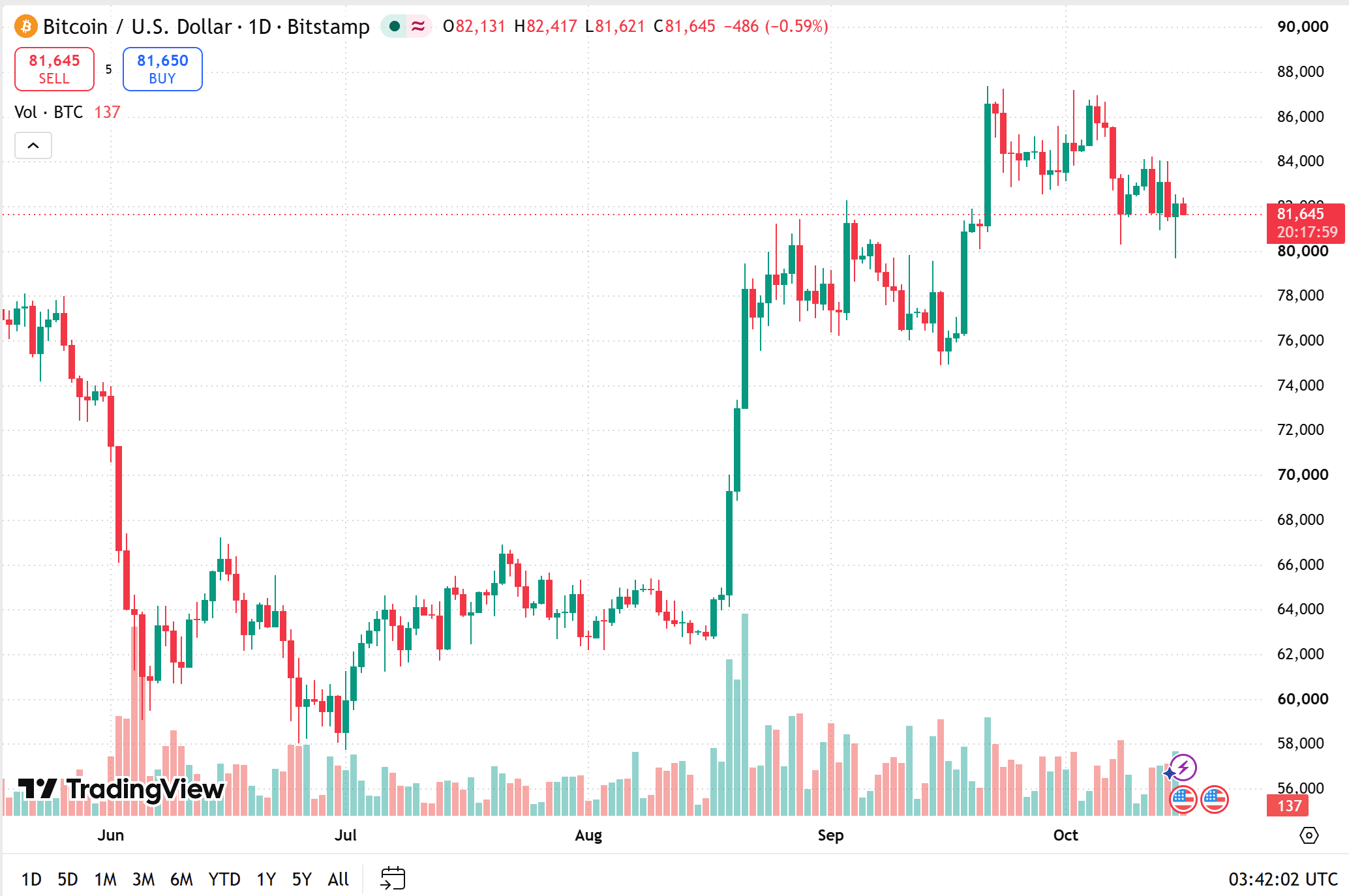 bitcoin price today