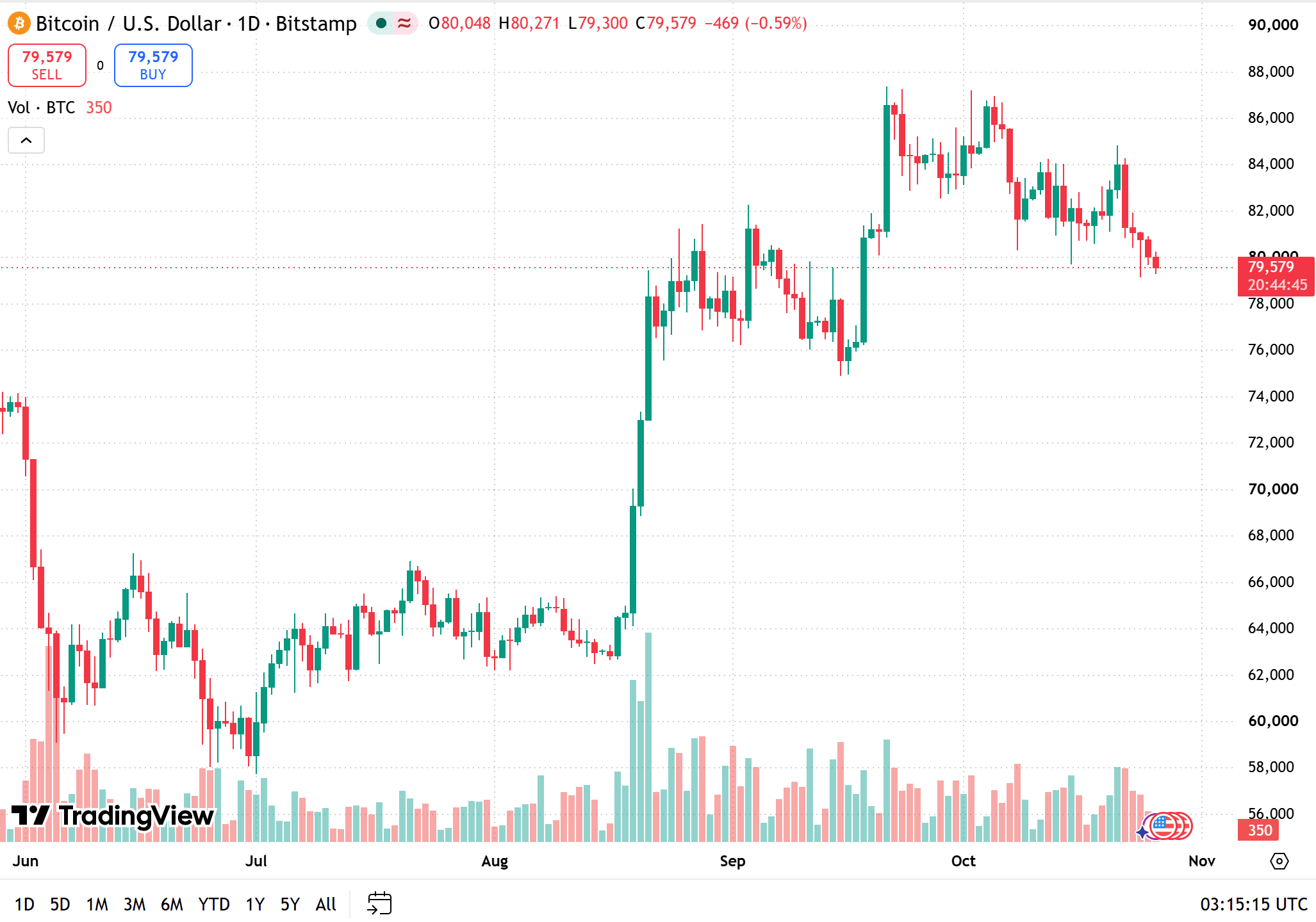 bitcoin price today