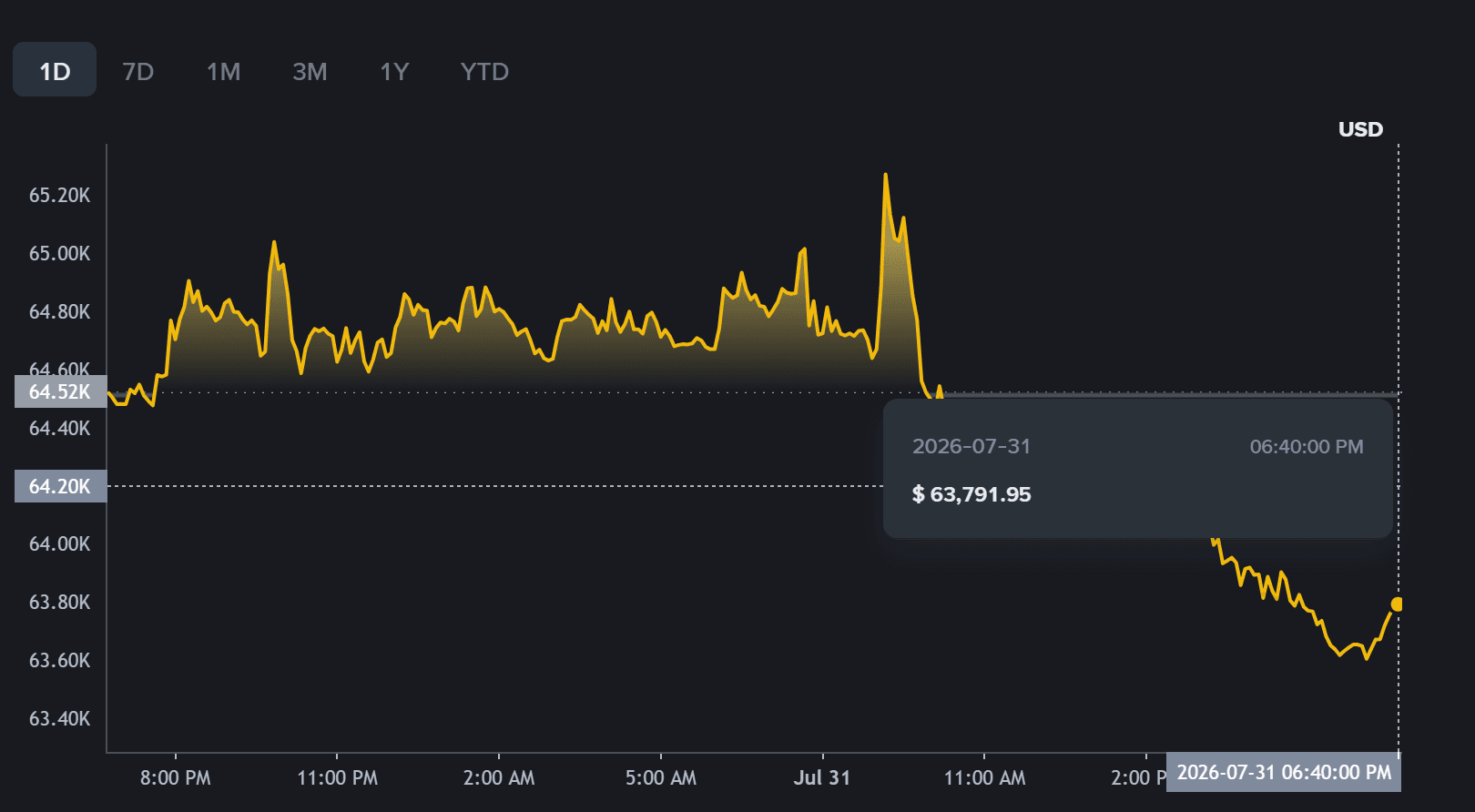 Bitcoin Price Today