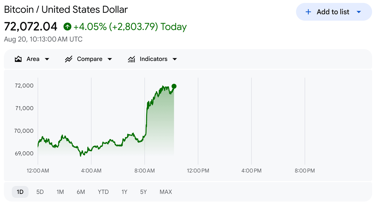 bitcoin price today