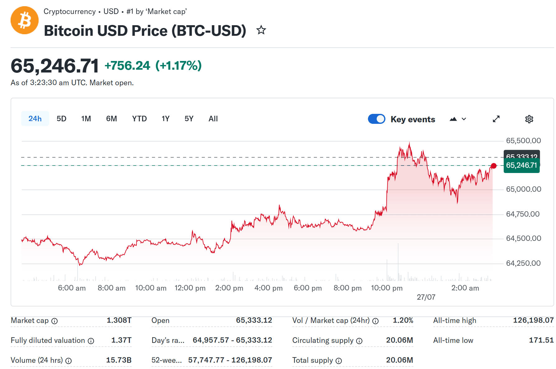 bitcoin price today 7.27