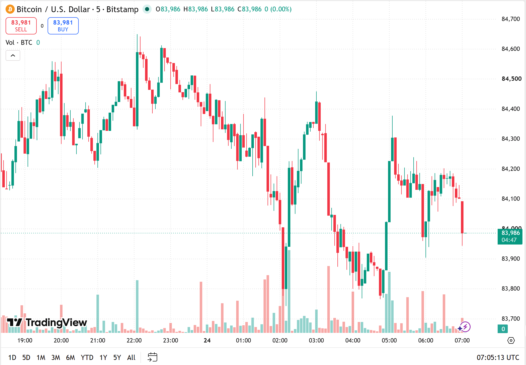 bitcoin price today
