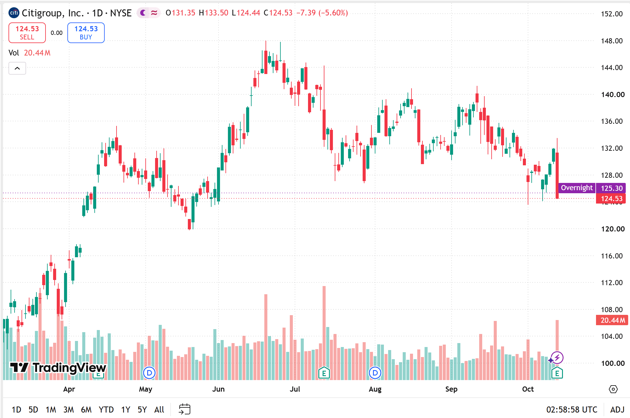citigroup stock price