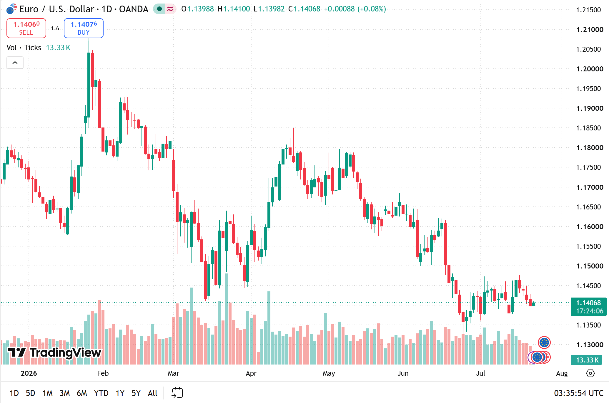 EUR to USD Exchange Rate Today