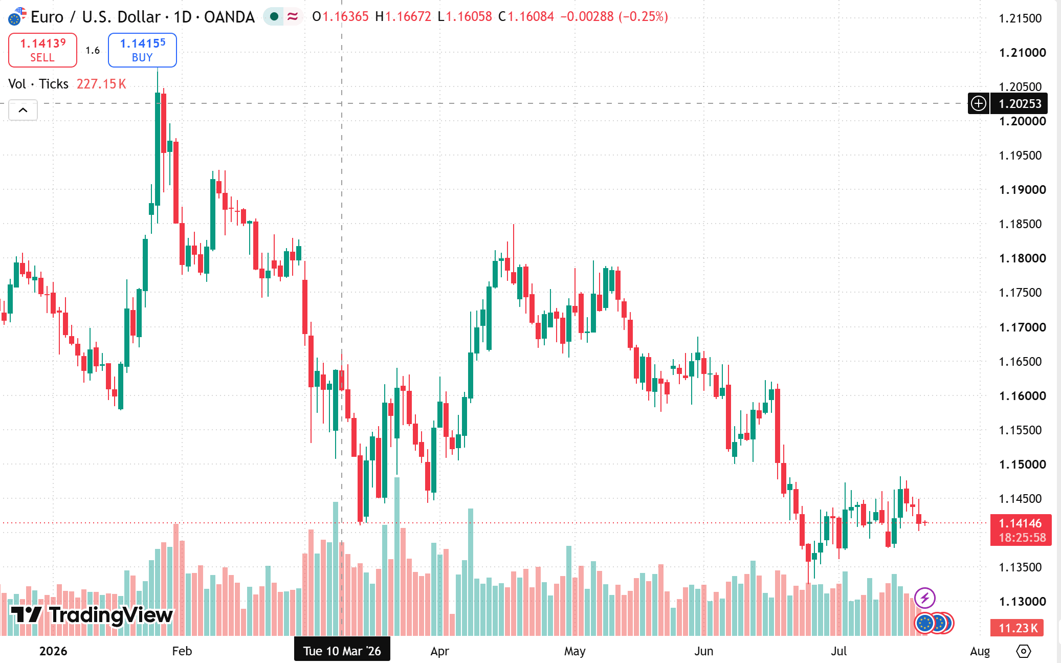 EUR to USD Exchange Rate Today