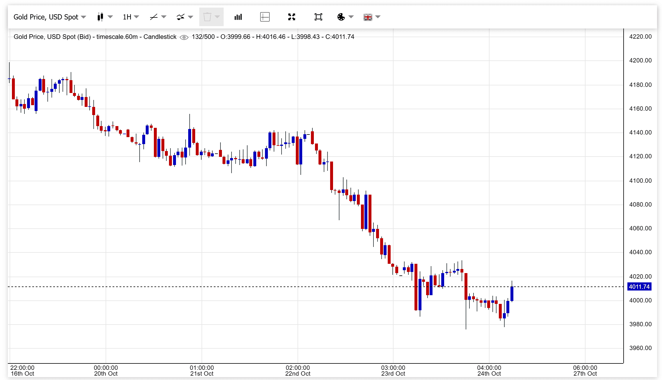 gold prices today