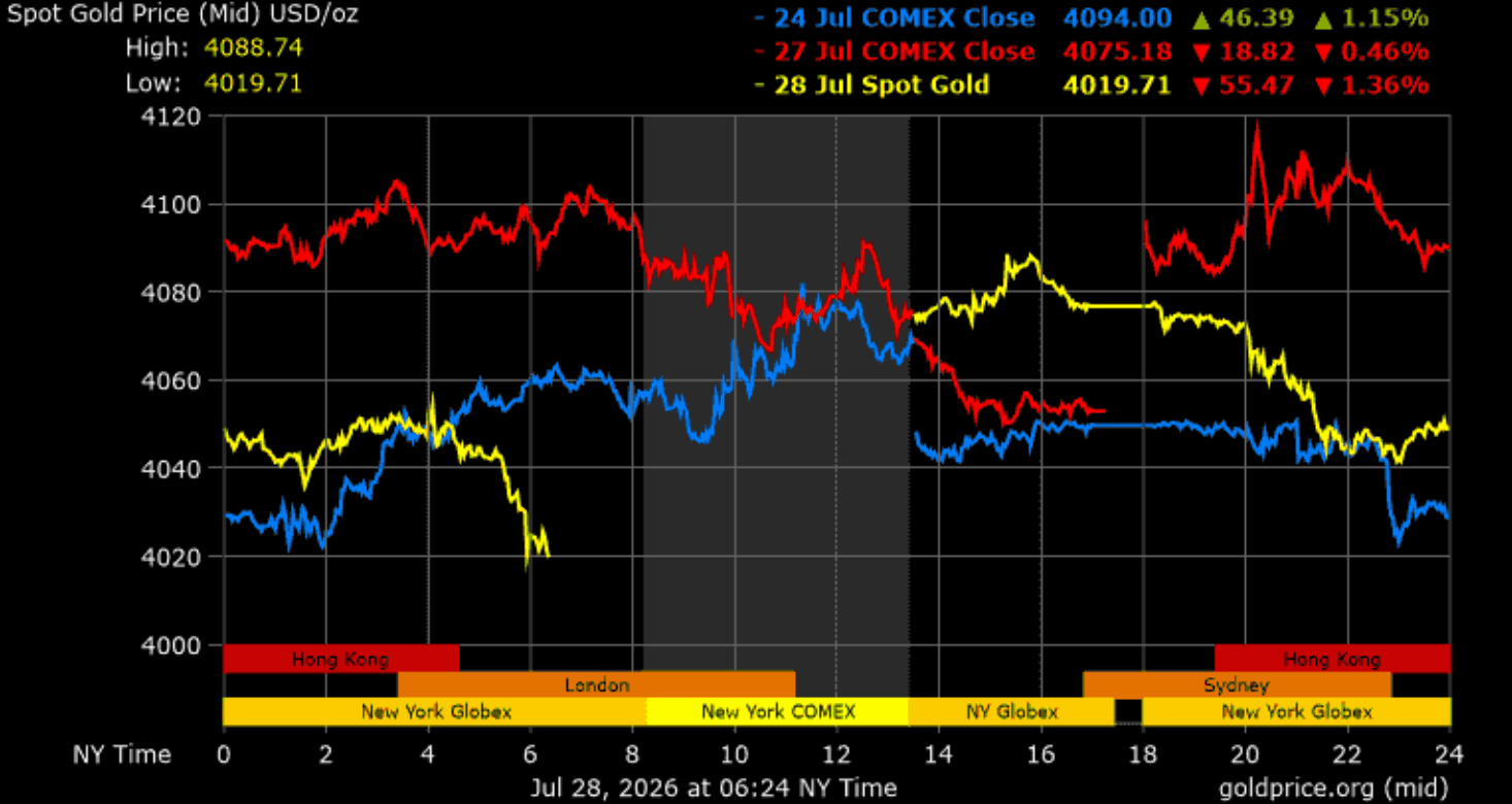 gold prices today