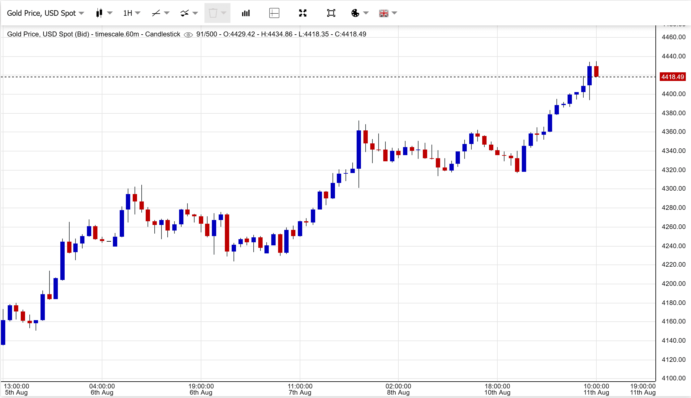 gold prices today