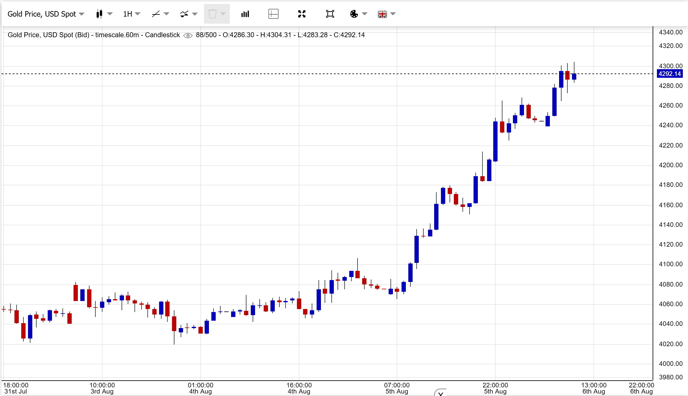 gold price today