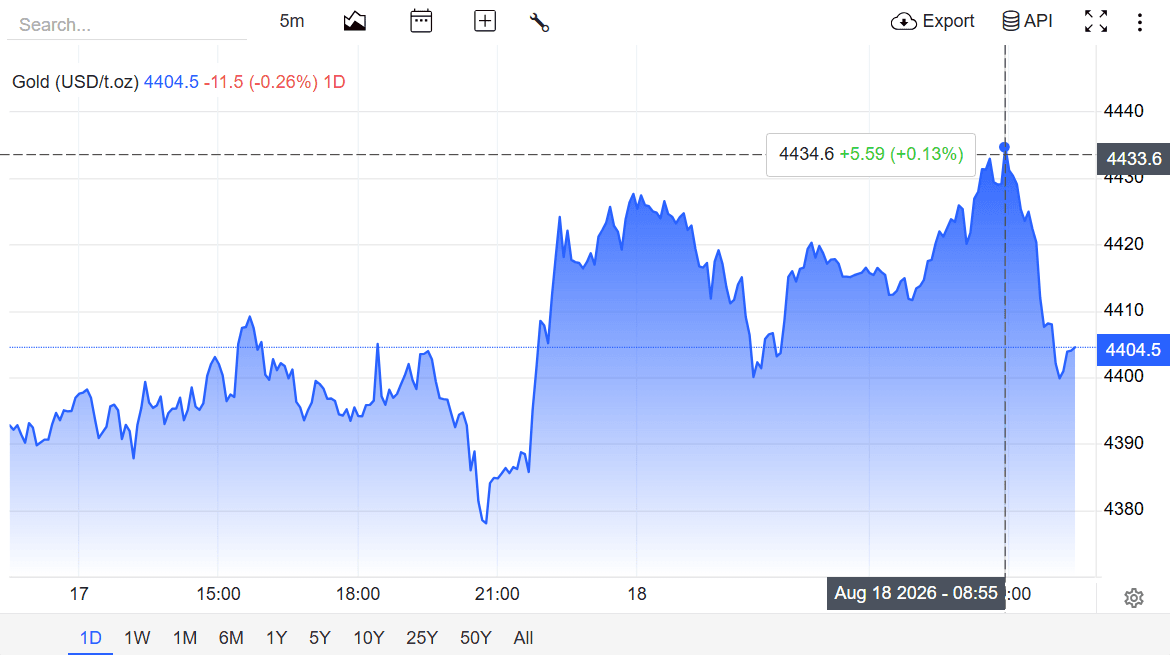 gold price
