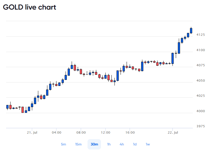 gold-price-today