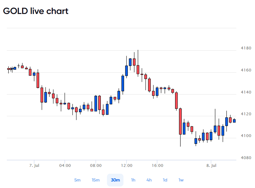 gold price today