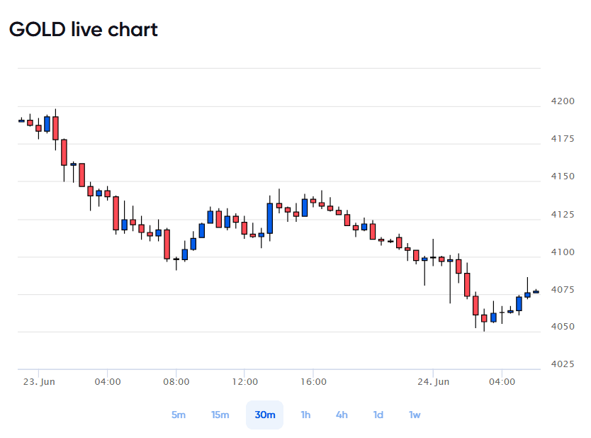 gold-price-today