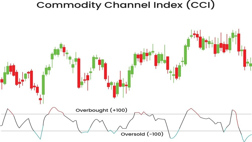 ما هي استراتيجية مؤشر قناة السلع (CCI): ما هي معادلة حساب مؤشر قناة السلع (Commodity Channel Index)؟