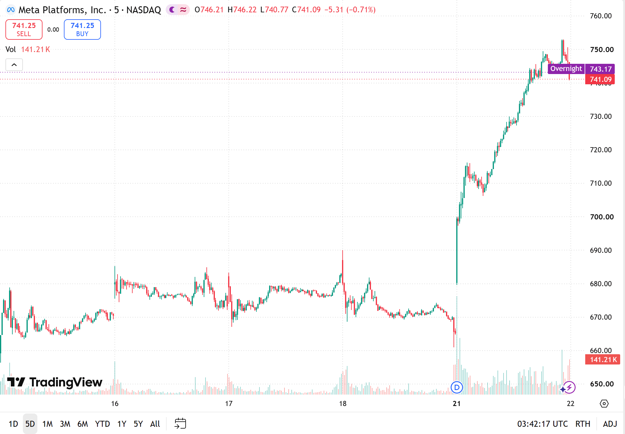 meta stock price today
