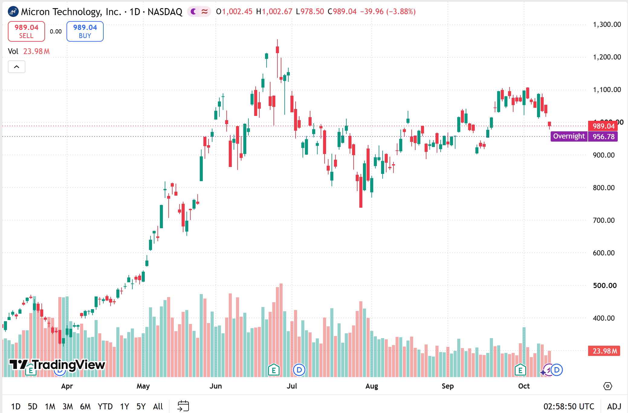 micron stock price