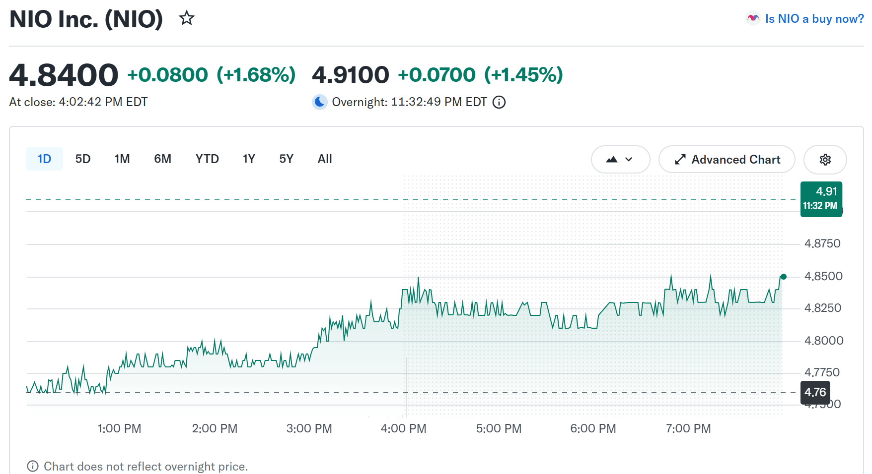 nio stock price today