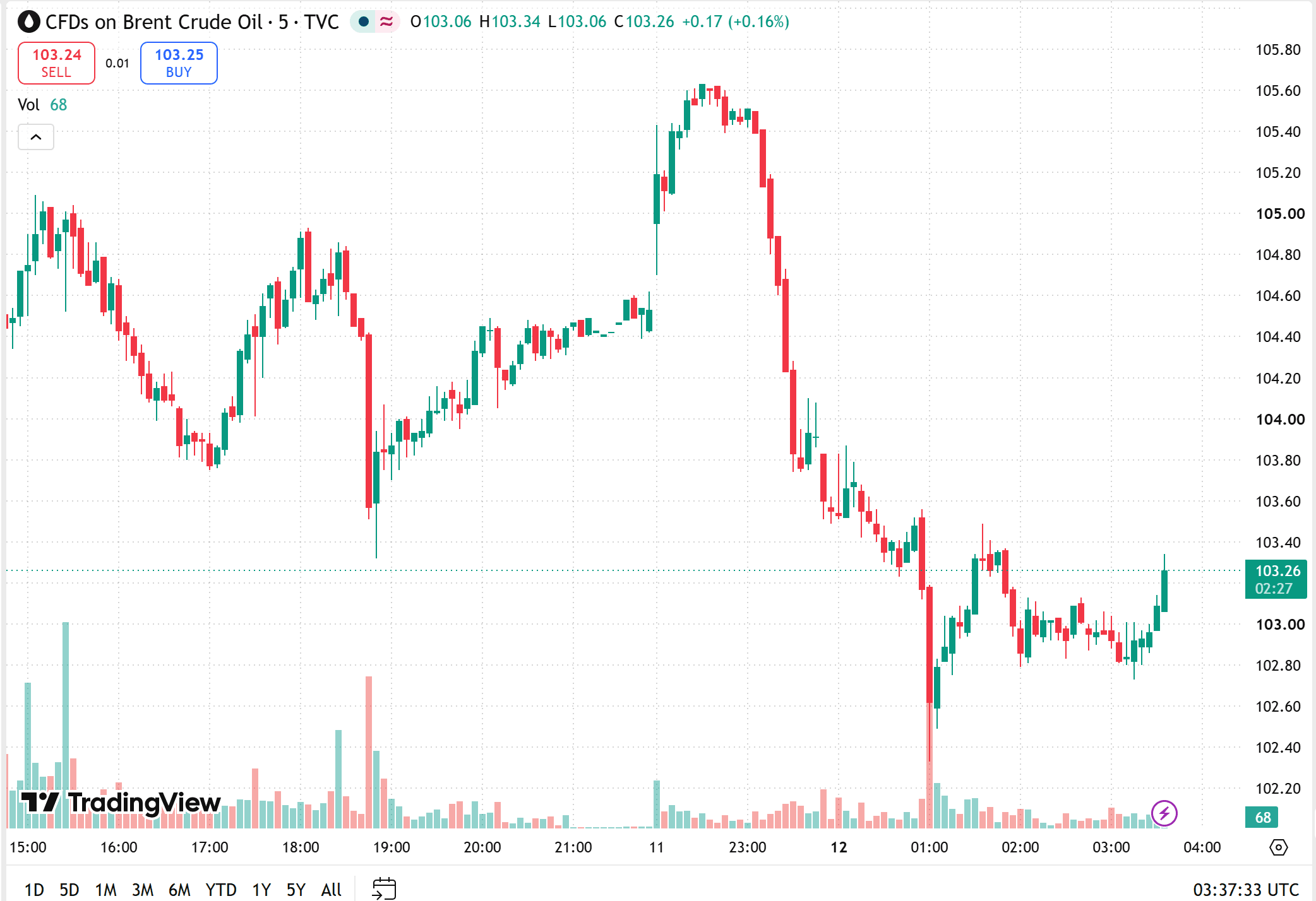 oil price today