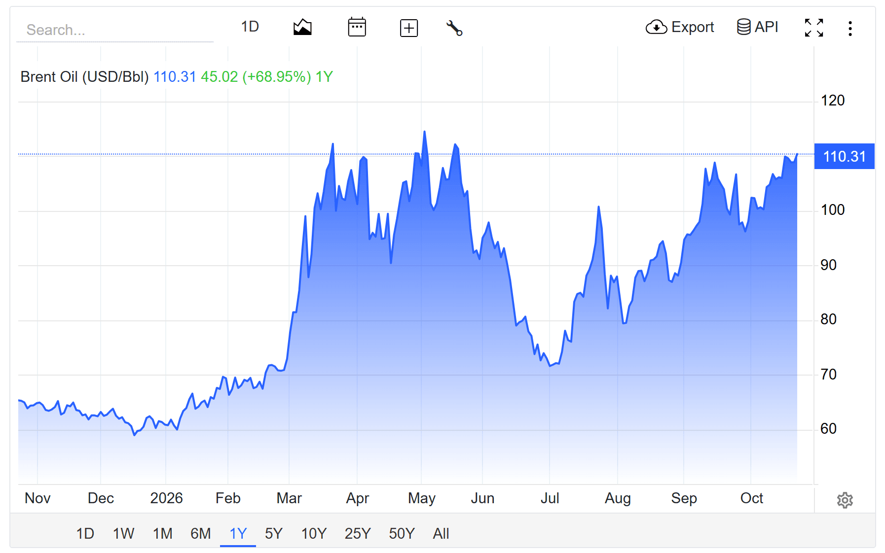 oil price today