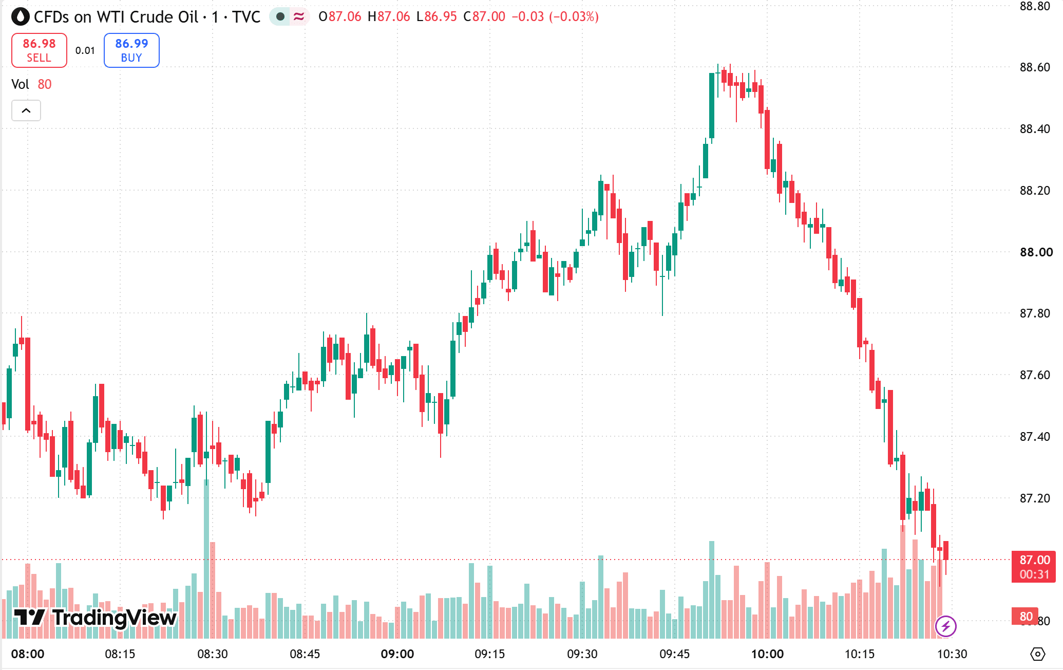 oil price