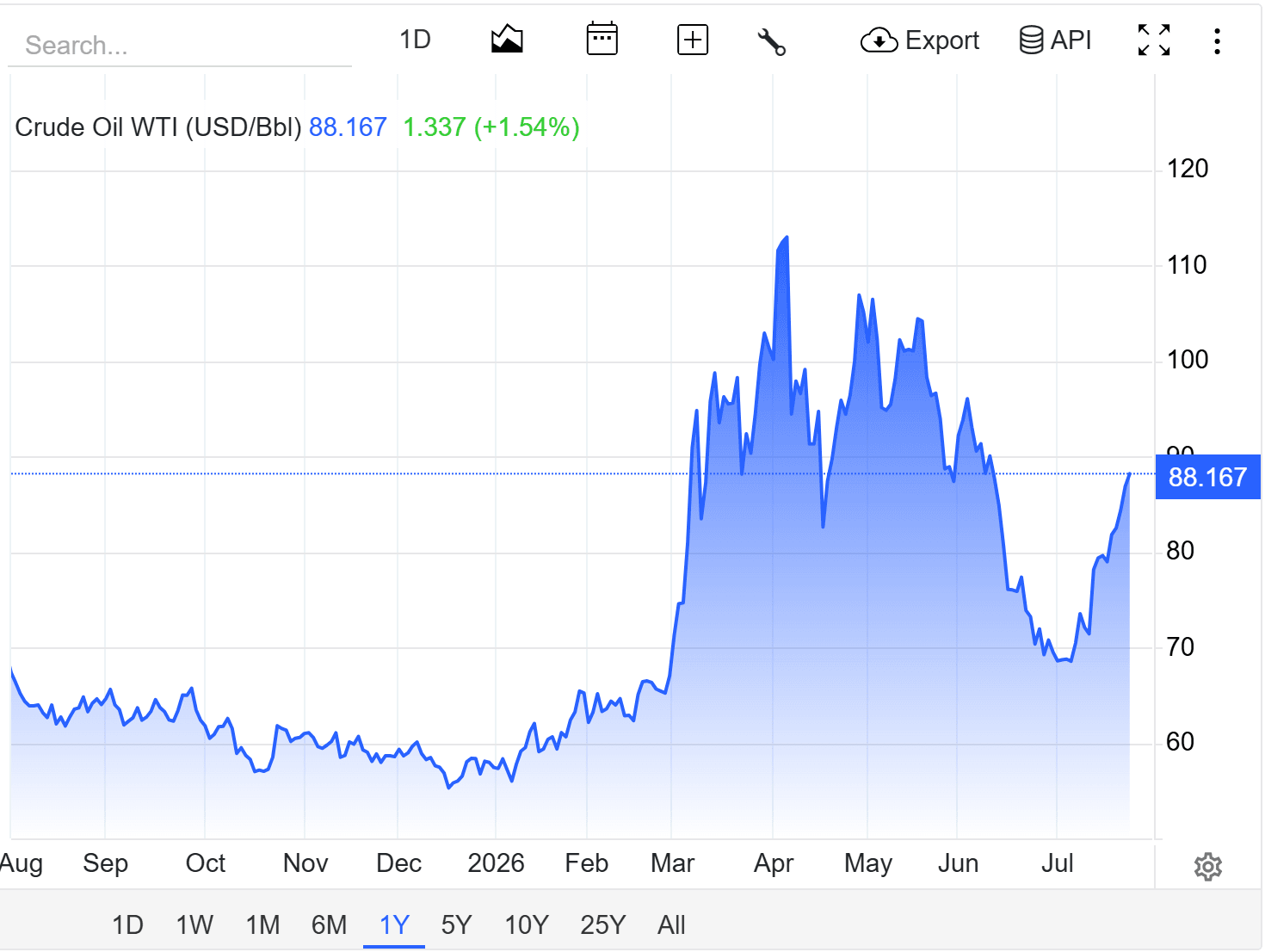 oil price 2026