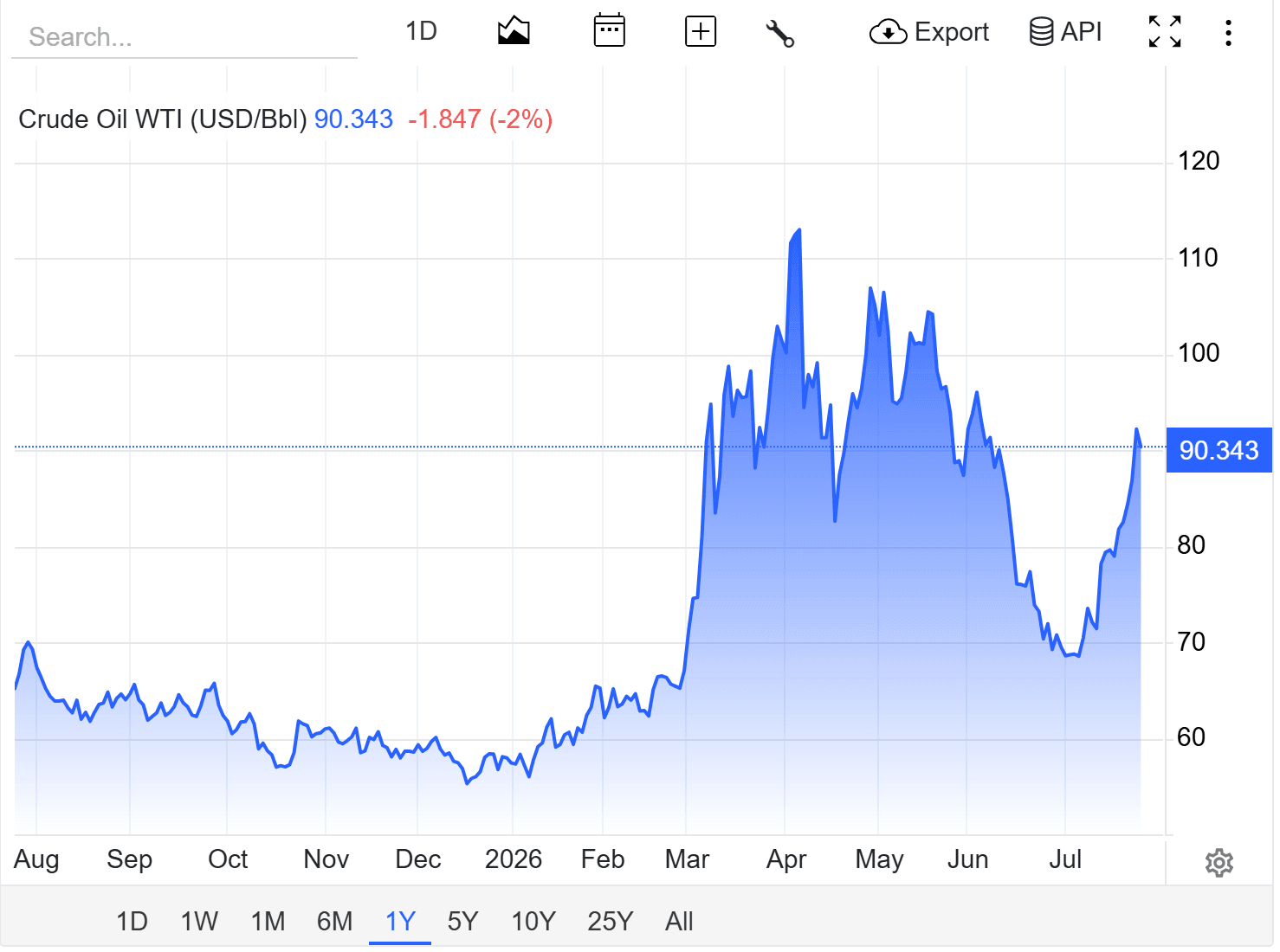 oil price today