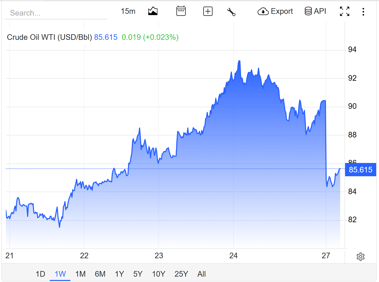 oil price