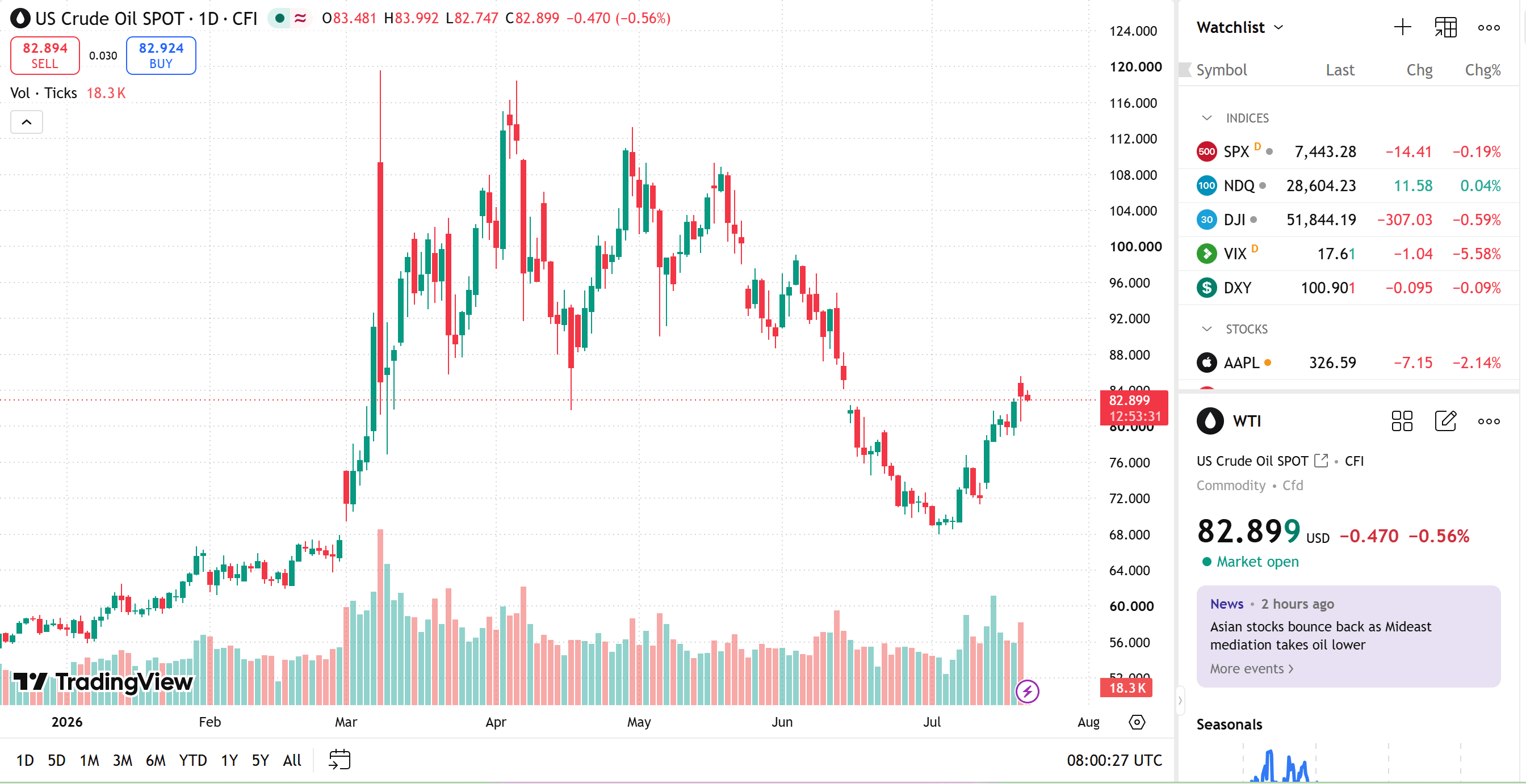 oil price