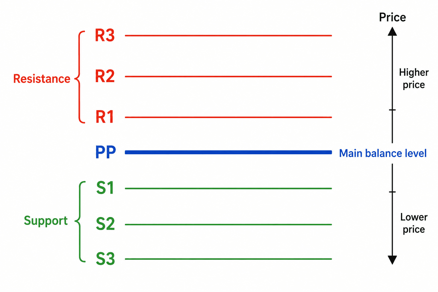 price-lower-price-support-reiistance.png