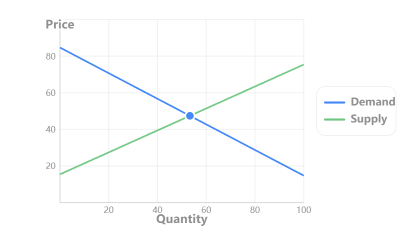 oil supply and demand