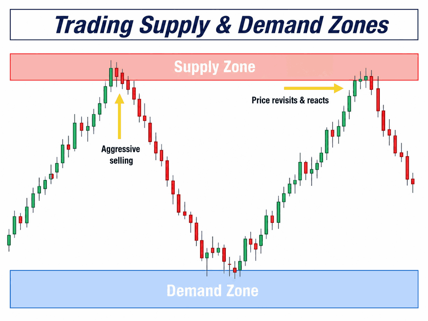 supply-demand-zone