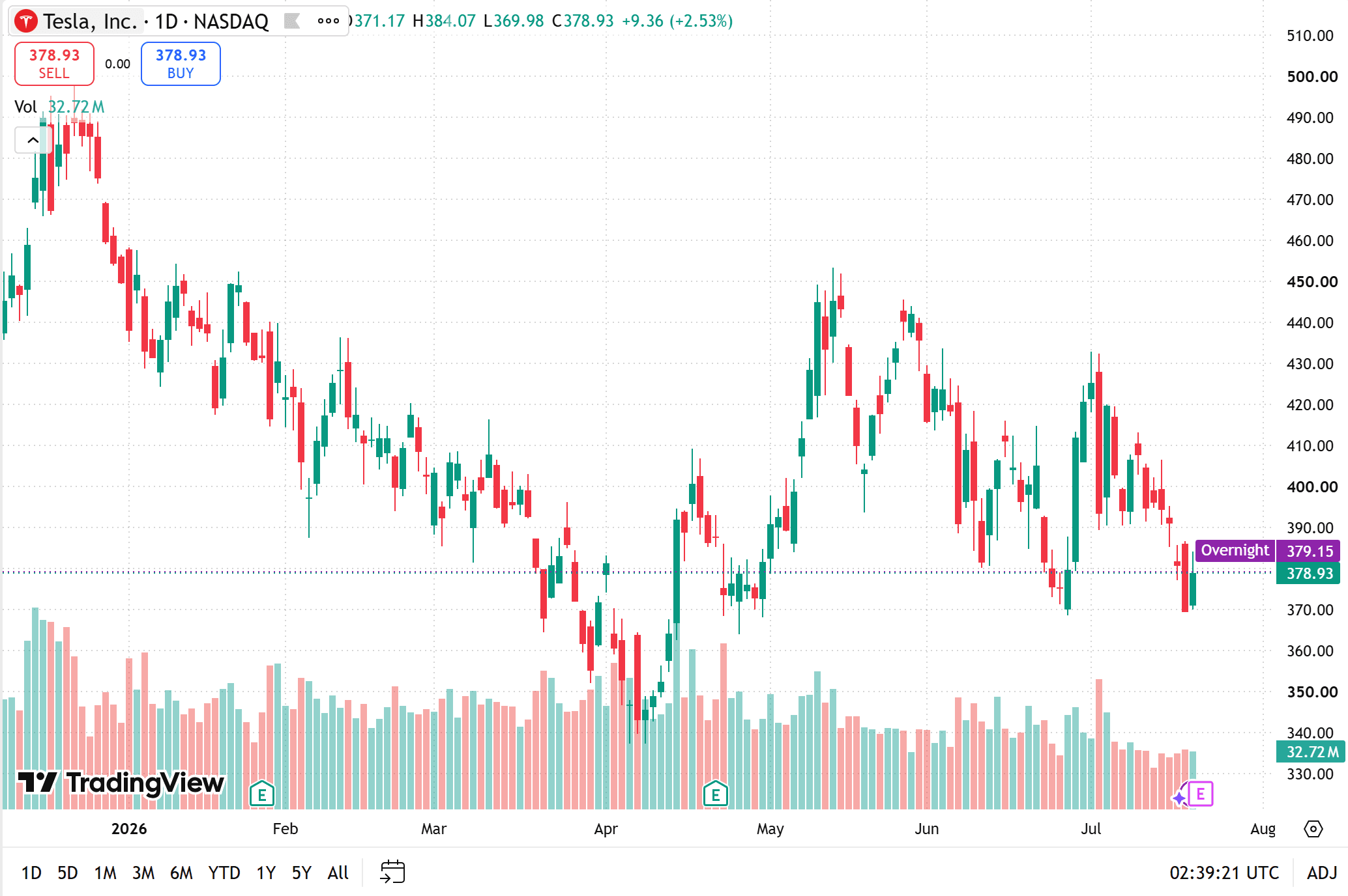 tesla stock price