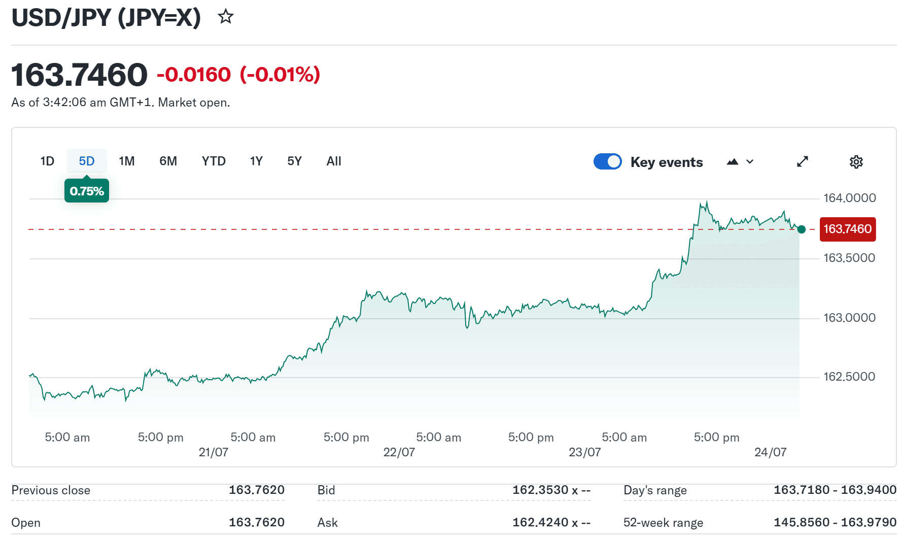 USD to JPY exchange rate today