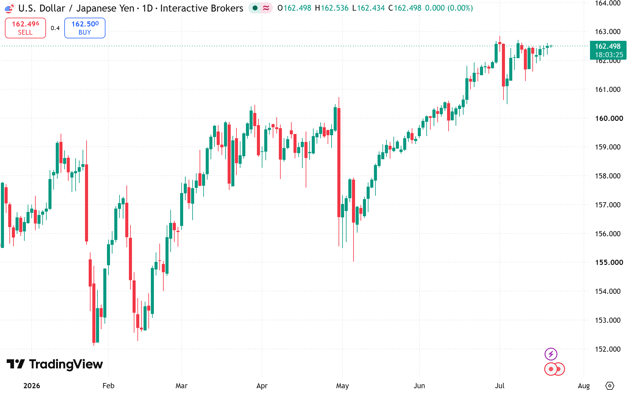 USD to JPY exchange rate today