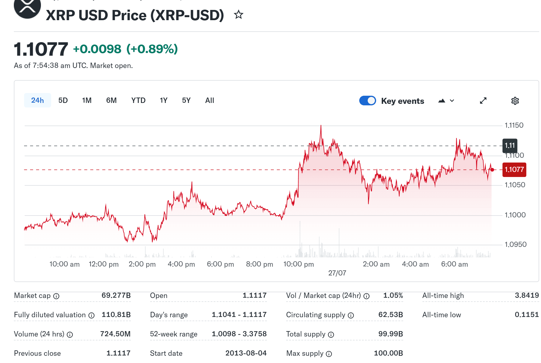 xrp price today